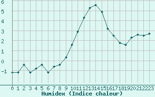 Courbe de l'humidex pour Mhling