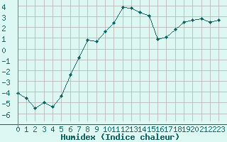 Courbe de l'humidex pour Tjakaape