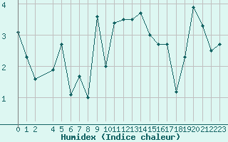 Courbe de l'humidex pour Bivio