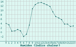 Courbe de l'humidex pour Carlsfeld