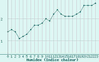 Courbe de l'humidex pour Montauban (82)