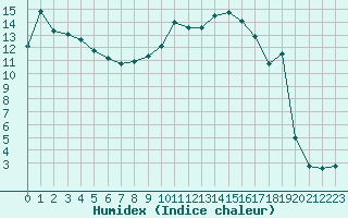 Courbe de l'humidex pour Kaisersbach-Cronhuette