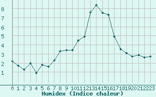 Courbe de l'humidex pour Rochegude (26)