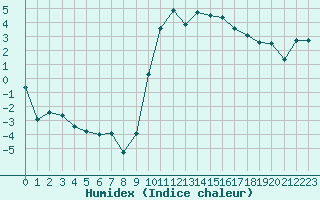 Courbe de l'humidex pour Luxeuil (70)