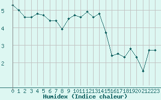 Courbe de l'humidex pour le bateau DBEB