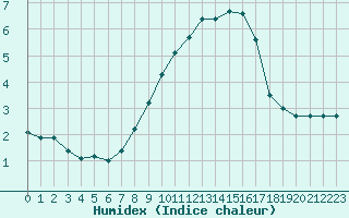 Courbe de l'humidex pour Constance (All)