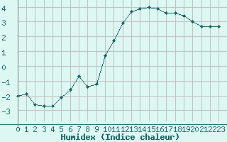 Courbe de l'humidex pour Poitiers (86)