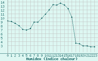 Courbe de l'humidex pour Neu Ulrichstein