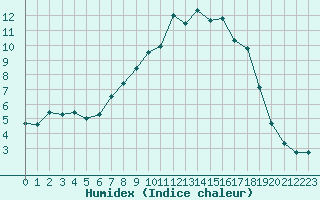 Courbe de l'humidex pour Belorado