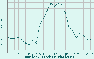 Courbe de l'humidex pour Grimentz (Sw)