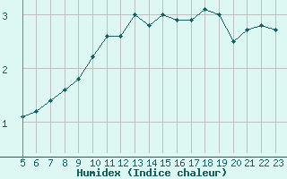 Courbe de l'humidex pour Olands Sodra Udde