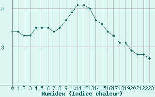 Courbe de l'humidex pour Mlawa