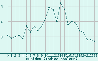 Courbe de l'humidex pour Lille (59)