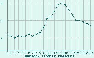 Courbe de l'humidex pour Bourges (18)