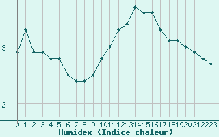 Courbe de l'humidex pour Chteauroux (36)