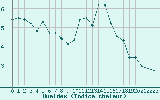 Courbe de l'humidex pour Strasbourg (67)