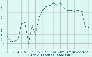 Courbe de l'humidex pour Bourg-Saint-Maurice (73)