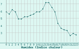 Courbe de l'humidex pour Fains-Veel (55)