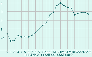 Courbe de l'humidex pour Paray-le-Monial - St-Yan (71)