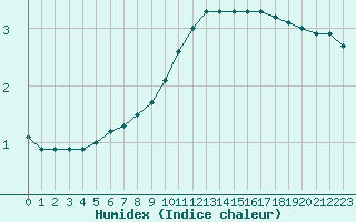 Courbe de l'humidex pour Monte Terminillo