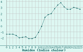 Courbe de l'humidex pour Bridel (Lu)