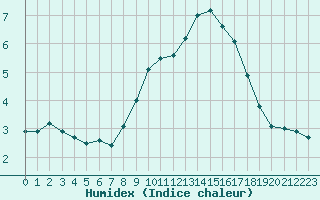 Courbe de l'humidex pour Mont-Aigoual (30)