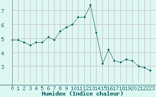 Courbe de l'humidex pour Puchberg