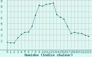 Courbe de l'humidex pour Zinnwald-Georgenfeld