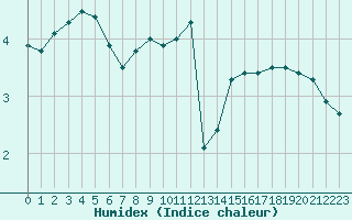 Courbe de l'humidex pour Doberlug-Kirchhain