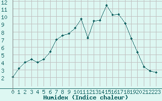 Courbe de l'humidex pour Twenthe (PB)