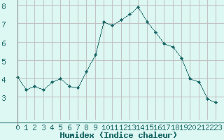 Courbe de l'humidex pour Naluns / Schlivera