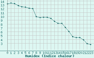 Courbe de l'humidex pour Dijon / Longvic (21)