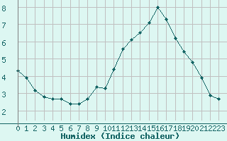 Courbe de l'humidex pour Combs-la-Ville (77)