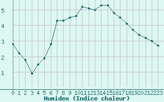 Courbe de l'humidex pour Siedlce