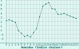 Courbe de l'humidex pour Chteaudun (28)