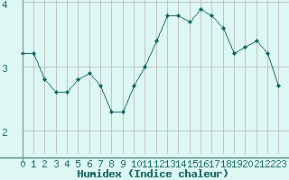 Courbe de l'humidex pour Lyon - Bron (69)