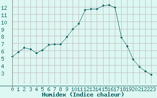 Courbe de l'humidex pour Thoiras (30)