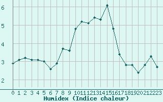 Courbe de l'humidex pour Neuchatel (Sw)