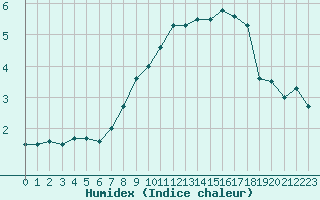 Courbe de l'humidex pour Mhling