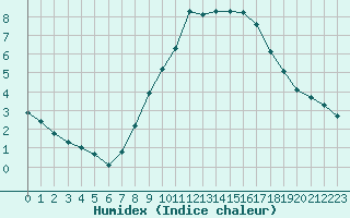 Courbe de l'humidex pour Uelzen