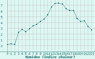 Courbe de l'humidex pour Hd-Bazouges (35)