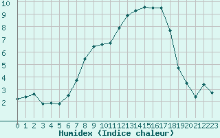 Courbe de l'humidex pour Delemont