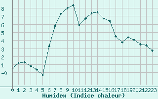 Courbe de l'humidex pour Monte Rosa