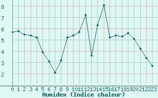 Courbe de l'humidex pour Avril (54)