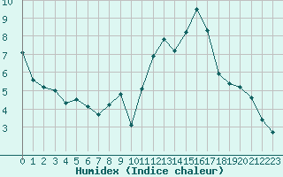 Courbe de l'humidex pour Brigueuil (16)