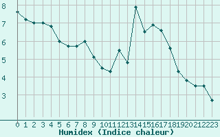 Courbe de l'humidex pour Berlin-Dahlem