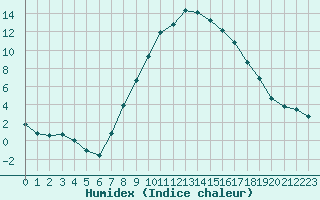 Courbe de l'humidex pour Cervera de Pisuerga