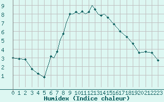 Courbe de l'humidex pour Odense / Beldringe