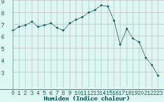 Courbe de l'humidex pour Shawbury