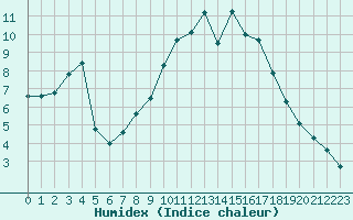 Courbe de l'humidex pour Retie (Be)